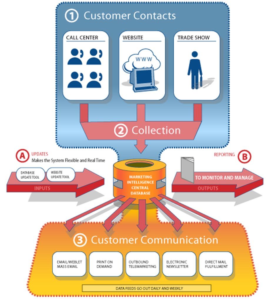 Customer Relationship Management system
